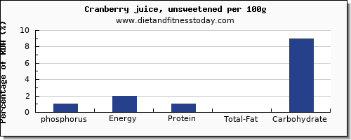 phosphorus and nutrition facts in cranberry juice per 100g